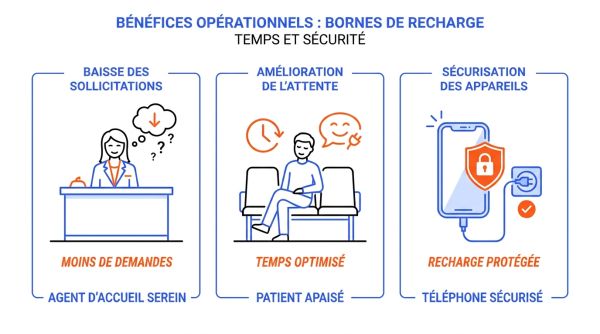 Bénéfice borne de recharge : temps et sécurité