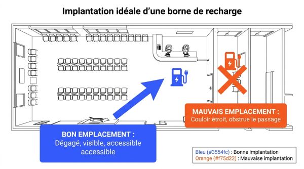 Implantation idéale d'une borne de recharge