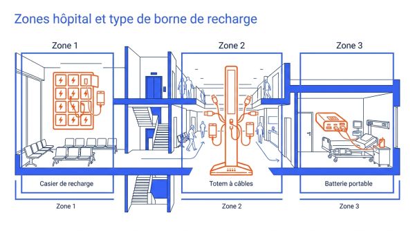 Zones hôpital et type de borne de recharge