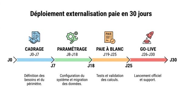 Déploiement externalisation paie en 30 jours