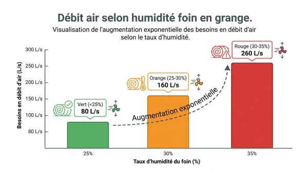 Débit air selon humidité foin en grange.