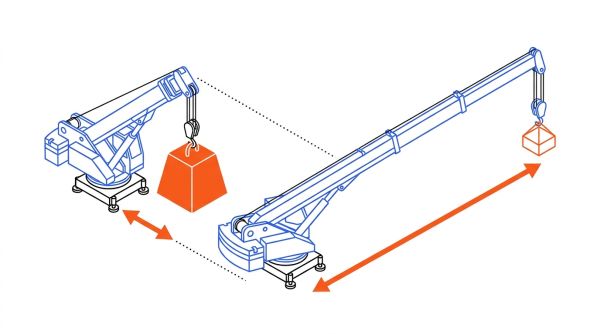 Portée et capacité de levage
