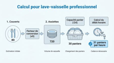 Calcul pour lave-vaisselle professionnel