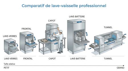 Comparatif de lave-vaisselle professionnel