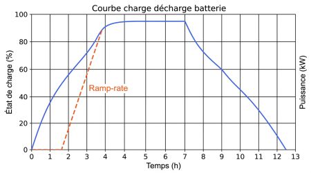 Courbe charge décharge batterie