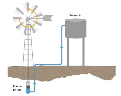 Pompe à vent — Wikipédia