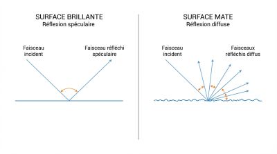 réflexion de la lumière sur une surface brillante