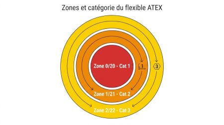 Zones et catégorie du flexible ATEX