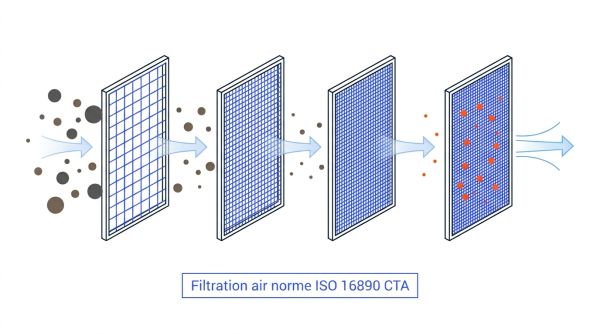 Filtration air norme ISO 16890 CTA