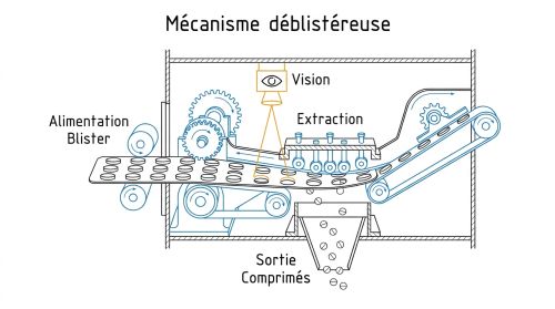 Mécanisme déblistéreuse