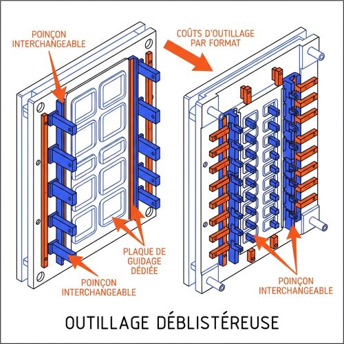 Outillage déblistéreuse