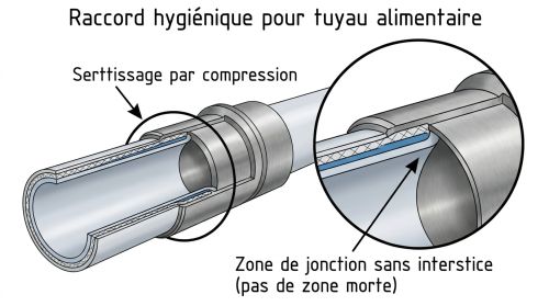 Raccord hygiénique pour tuyau alimentaire