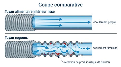 Tuyau alimentaire intérieur lisse vs rugueux
