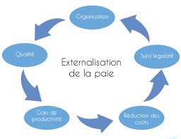 Combien coûte l'externalisation de la gestion de paie ?