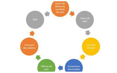 gestion de la paie 