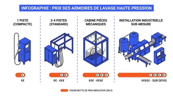 Infographie prix armoire de lavage haute pression
