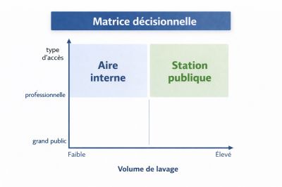 Matrice décisionnelle avec accès et volume