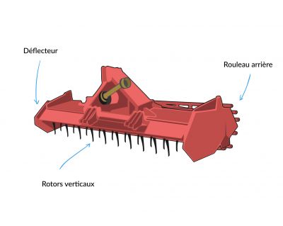 Composition d'une herse rotative 