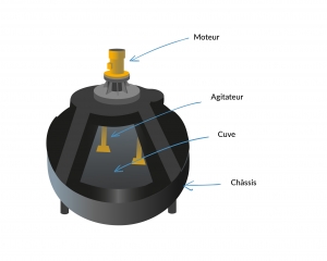 Les éléments d'un malaxeur à béton