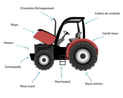 fonctionnement du moteur diesel d'un tracteur agricole - mécanique tracteur