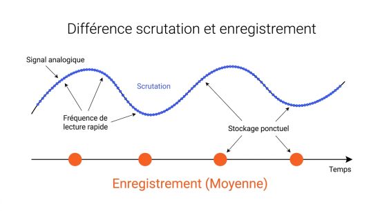 Différence scrutation et enregistrement