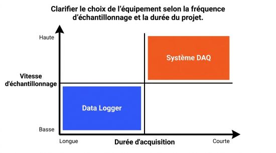 Graphique data logger DAQ vitesse et durée