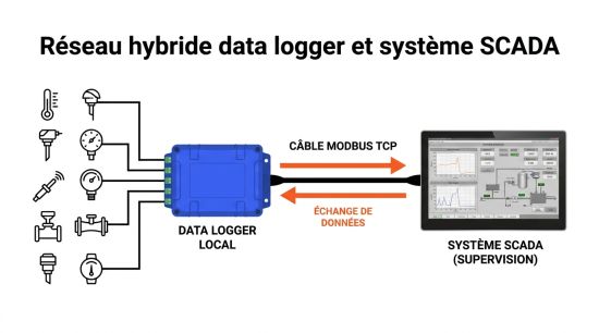 Réseau hybride data logger et système SCADA