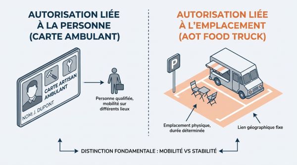 Différence carte ambulant et AOT food truck