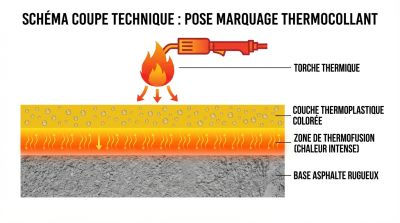 Schéma coupe technique pose marquage thermocollant