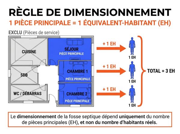 Calcul capacité fosse septique en équivalent habitant