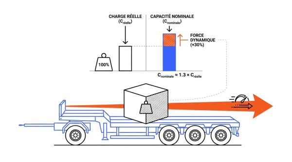 Calcul remorque avec coeff dynamique