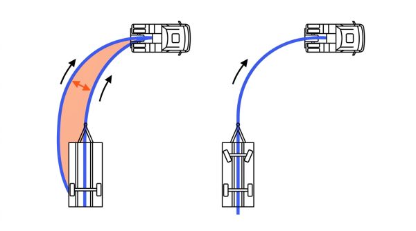 Trajectoire remorque: 1 essieu vs 2