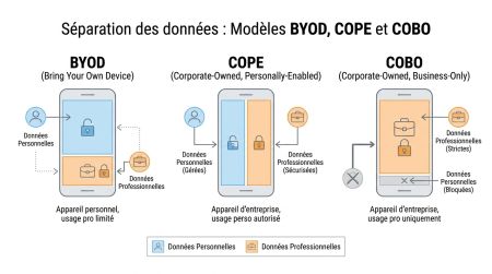 Schéma BYOD, COPE et COBO flotte mobile