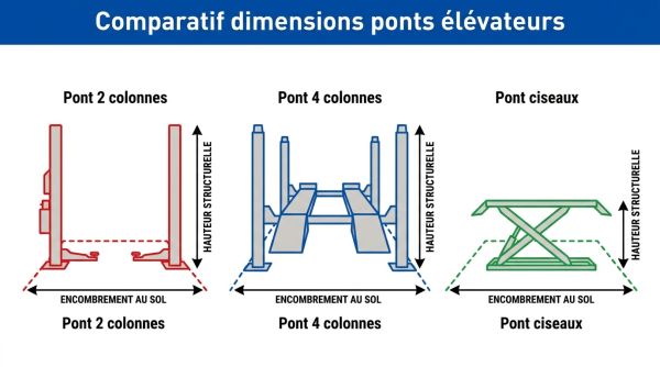 Comparatif dimensions ponts élévateurs