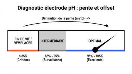 Diagnostic électrode pH : pente et offset