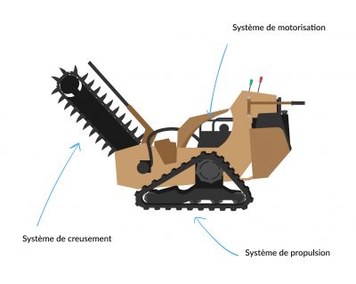 Trancheuse de sol thermique à chaines LUMAG GF450 – 45cm 6,5cv - Autonome  tranchées terre