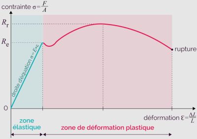 Courbe contrainte-déformation sur la résistance des matériaux Courbe contrainte-déformation sur la résistance de