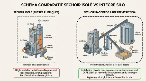 Schéma comparatif séchoir isolé vs intégré silo