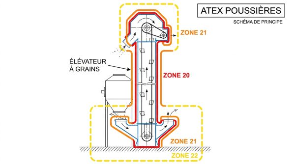 Zonage ATEX poussières pour séchoir