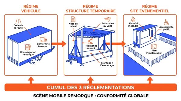 3 règlementations d'une scène mobile remorque