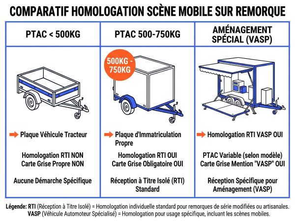 Comparatif homologation scène mobile sur remorque