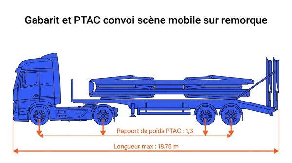 Gabarit et PTAC convoi scène mobile sur remorque