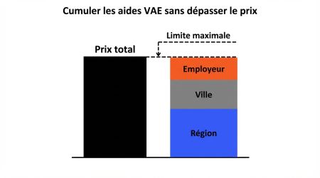 Cumuler les aides VAE sans dépasser le prix