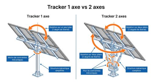 Tracker 1 axe vs 2 axes