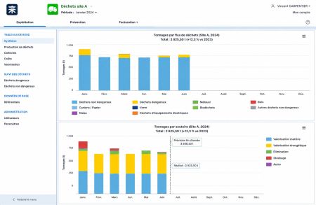 Tableau de bord gestion des déchets