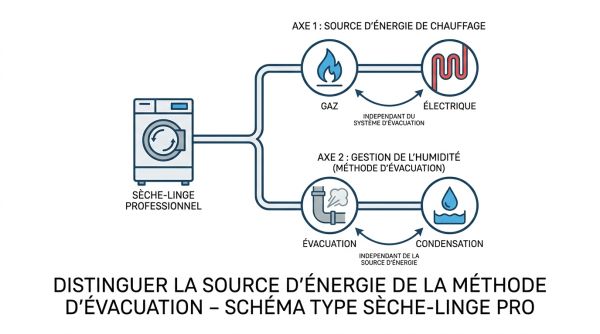 Schéma type évacuation sèche-linge pro