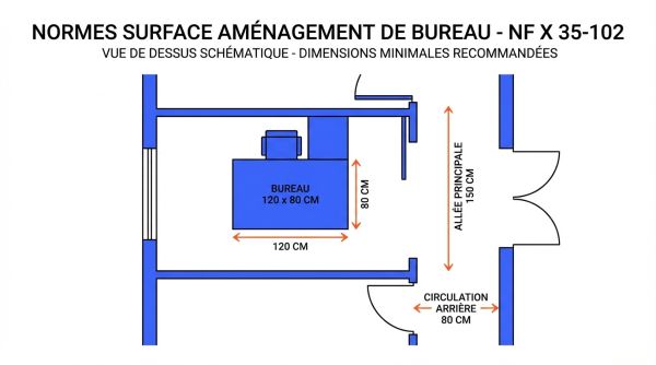 Normes surface aménagement de bureau