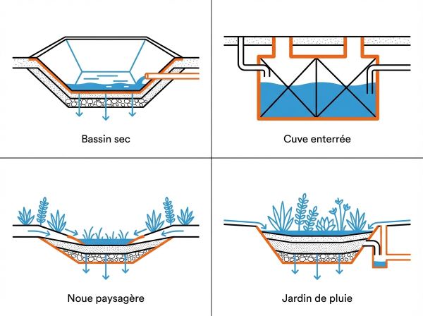 Types de bassin de rétention