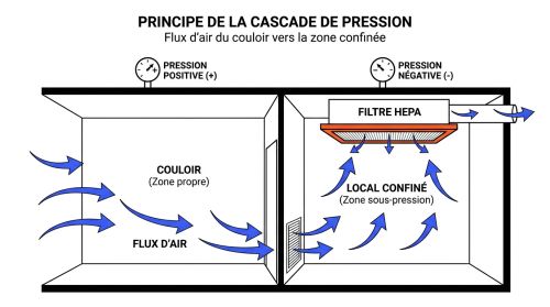 Coupe flux air et pression labo