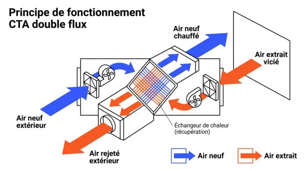 Principe de fonctionnement CTA double flux